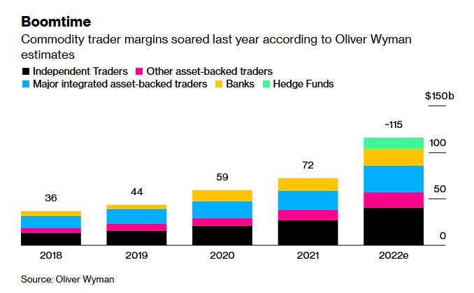 Commodity Traders Record $115 Billion In 2022 Profit