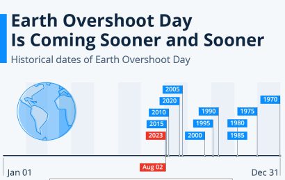 It would take 1.75 Earths to meet the needs of the world’s population in 2022