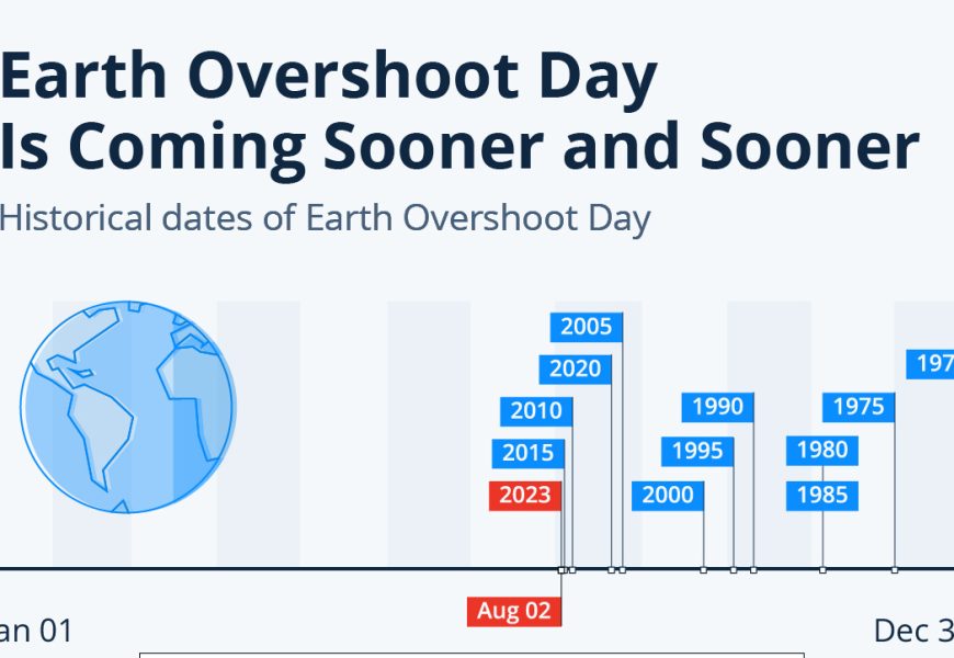 It would take 1.75 Earths to meet the needs of the world’s population in 2022