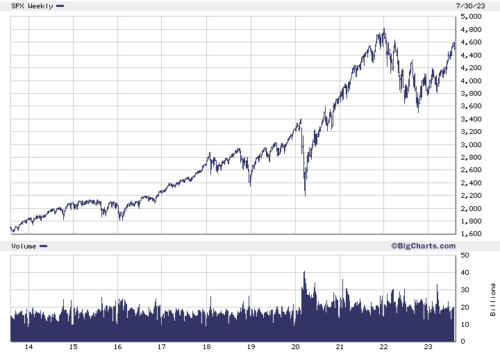 Chart: S&P 500 Index, 10 years