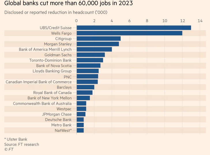 Financial Times: Banks Terminate 61,905 Workers