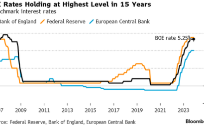 BoE Holds Rates At 15 Year High, Warns “Still Some Way To Go”