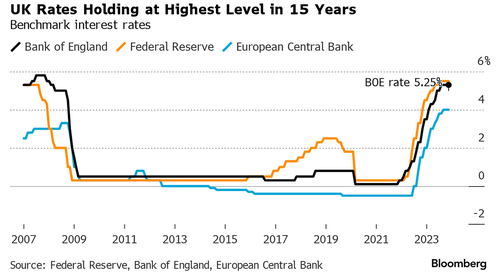 BoE Holds Rates At 15 Year High, Warns “Still Some Way To Go”