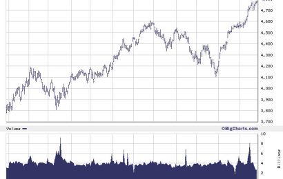 Risk Warning: Low Probability of Attractive Return vs. High Probability of Decline in Capital Markets