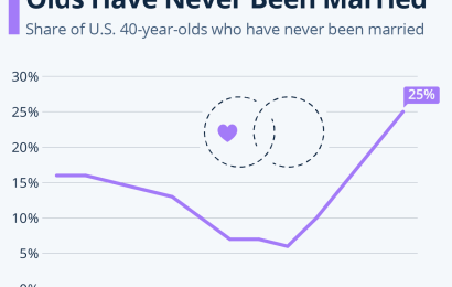 A Record Number Of 40-Year-Olds Have Never Been Married