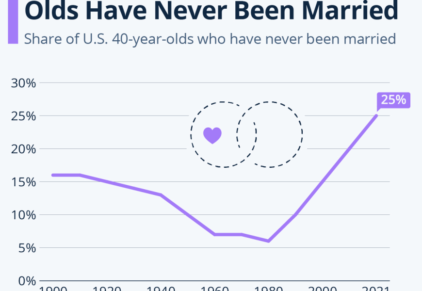 A Record Number Of 40-Year-Olds Have Never Been Married