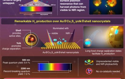 Nanokrystaly vytvořily nový rekord ve výrobě vodíku pod vlivem viditelného a infračerveného záření