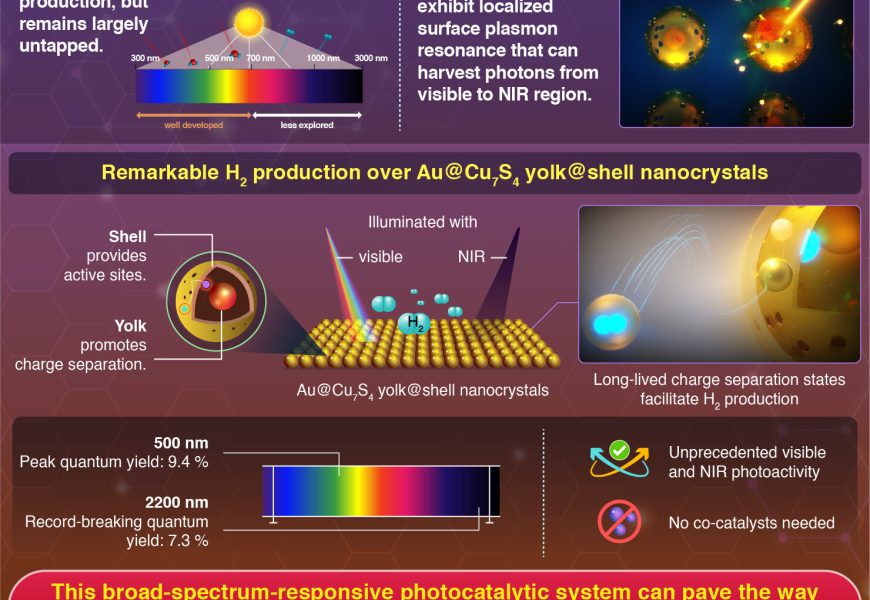 Nanokrystaly vytvořily nový rekord ve výrobě vodíku pod vlivem viditelného a infračerveného záření